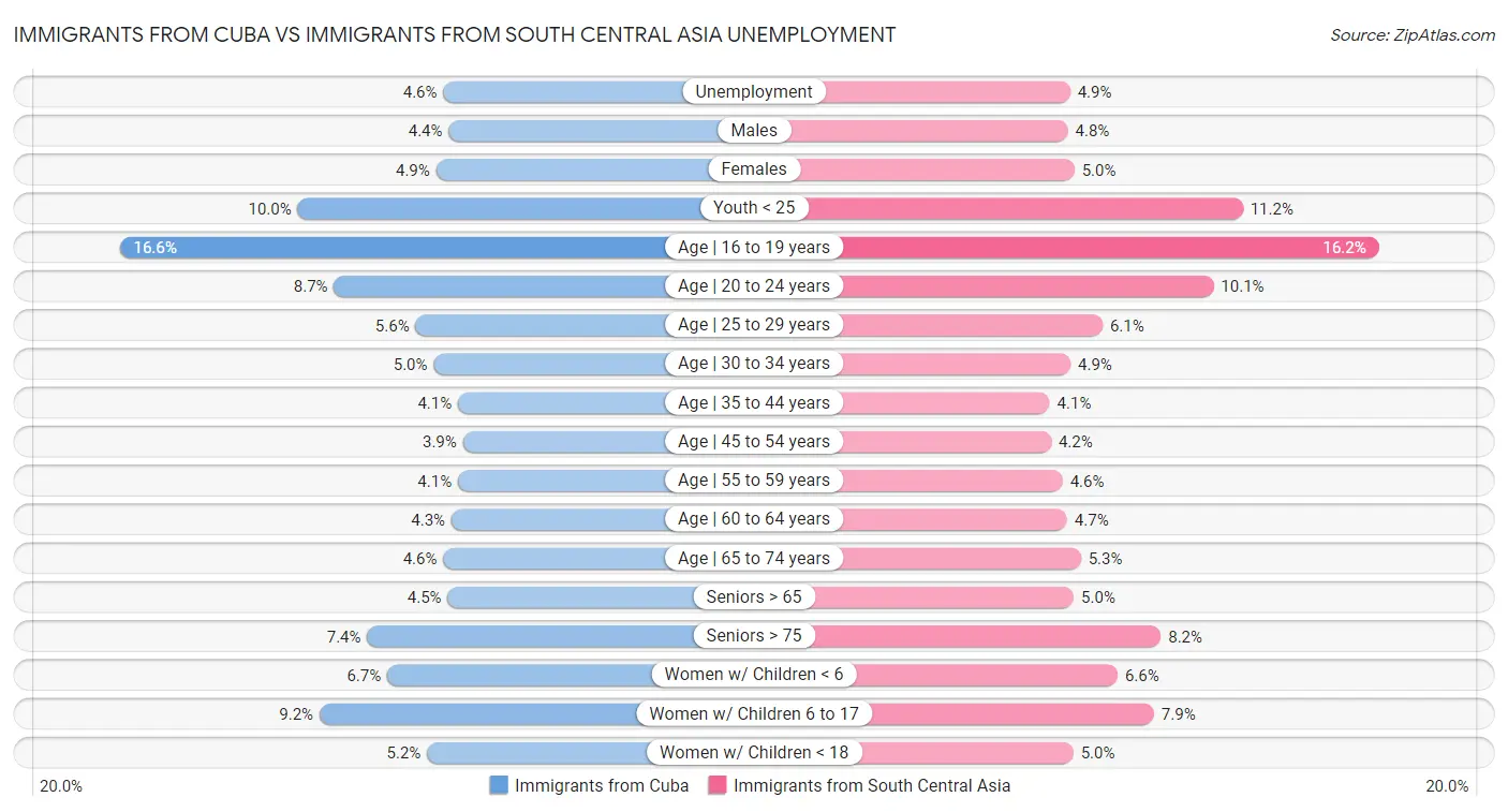Immigrants from Cuba vs Immigrants from South Central Asia Unemployment