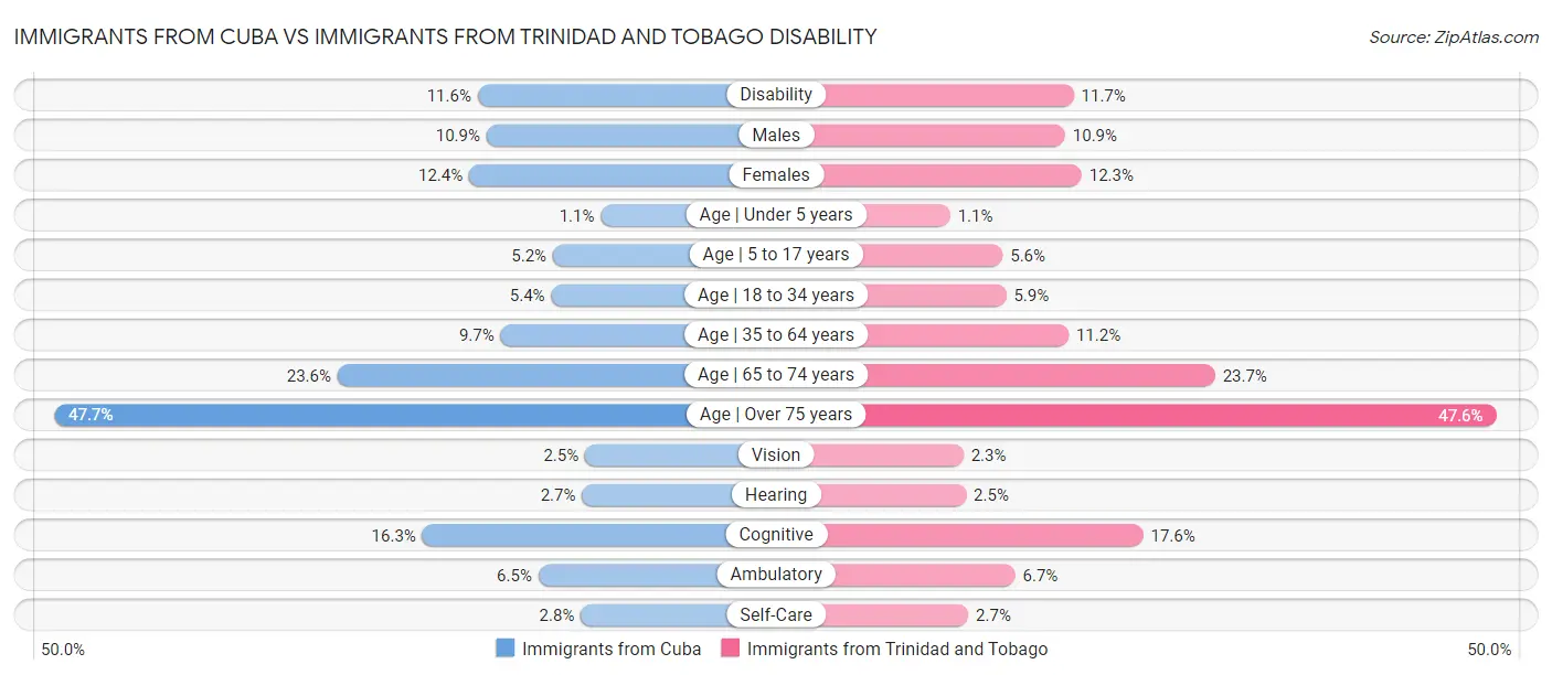 Immigrants from Cuba vs Immigrants from Trinidad and Tobago Disability