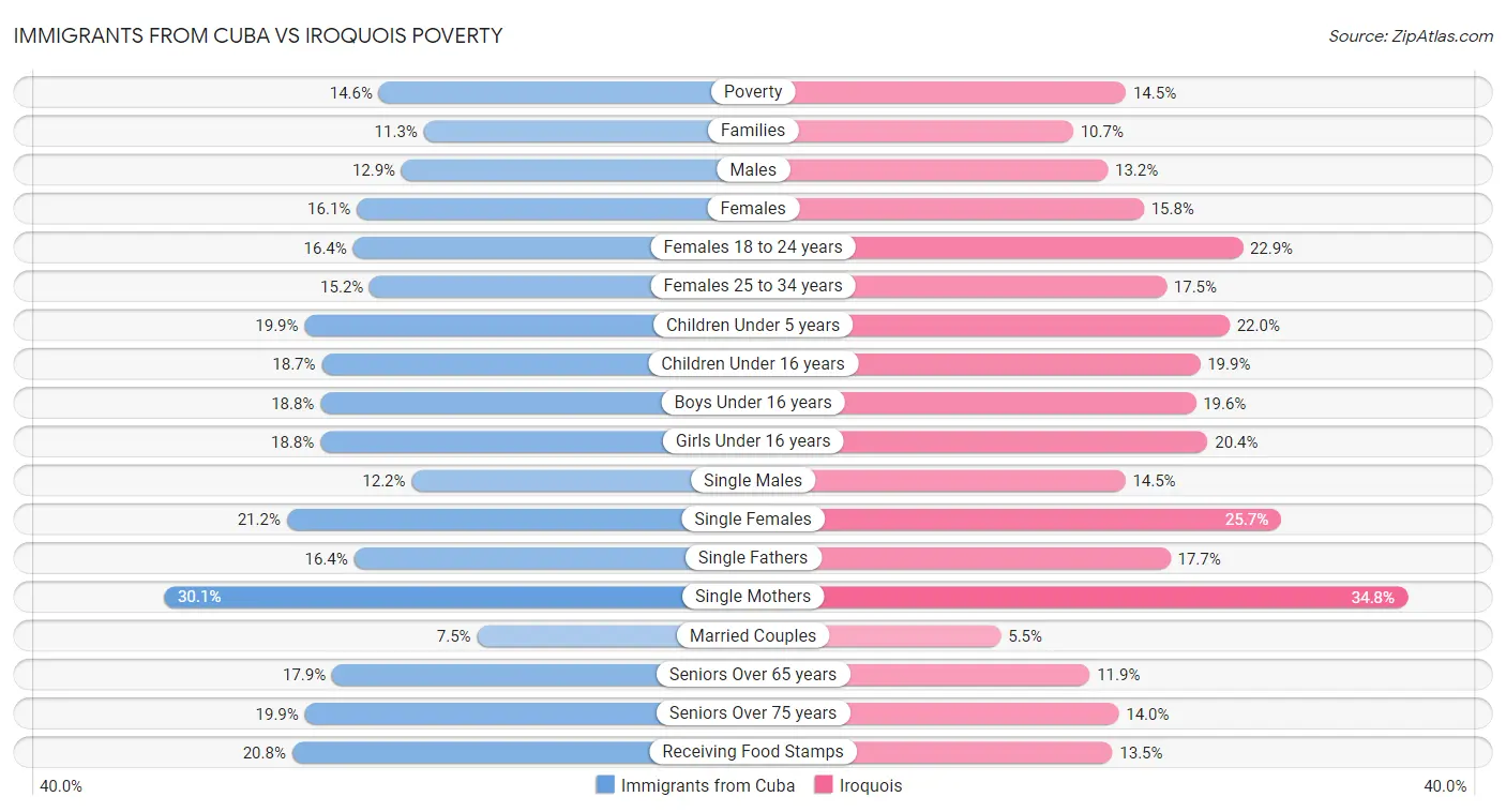 Immigrants from Cuba vs Iroquois Poverty