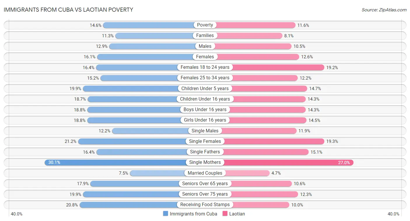 Immigrants from Cuba vs Laotian Poverty