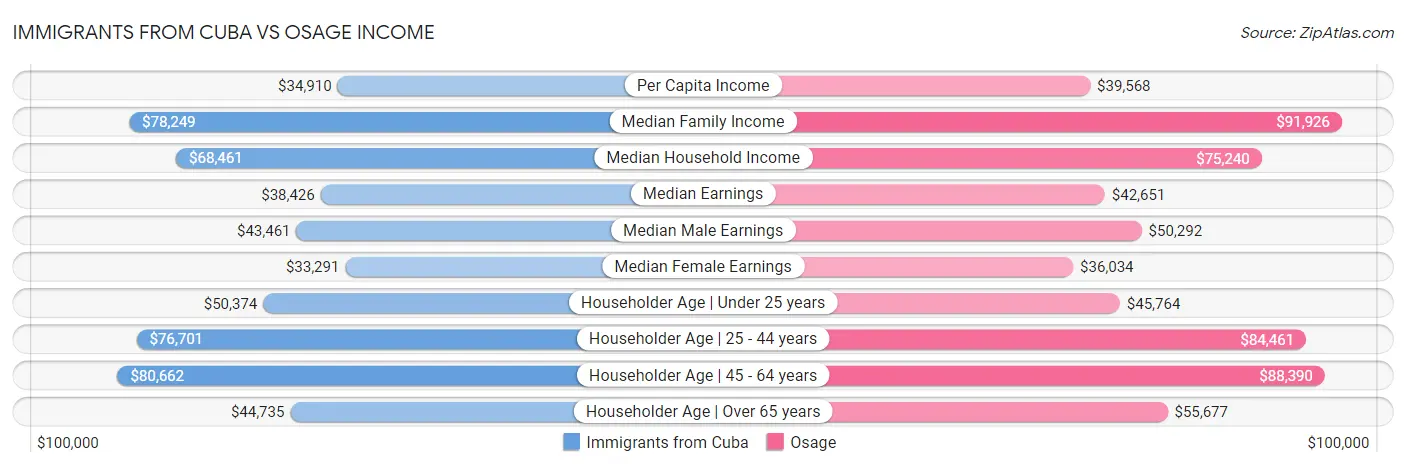 Immigrants from Cuba vs Osage Income