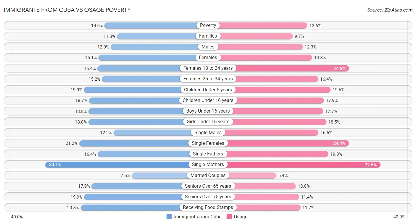 Immigrants from Cuba vs Osage Poverty