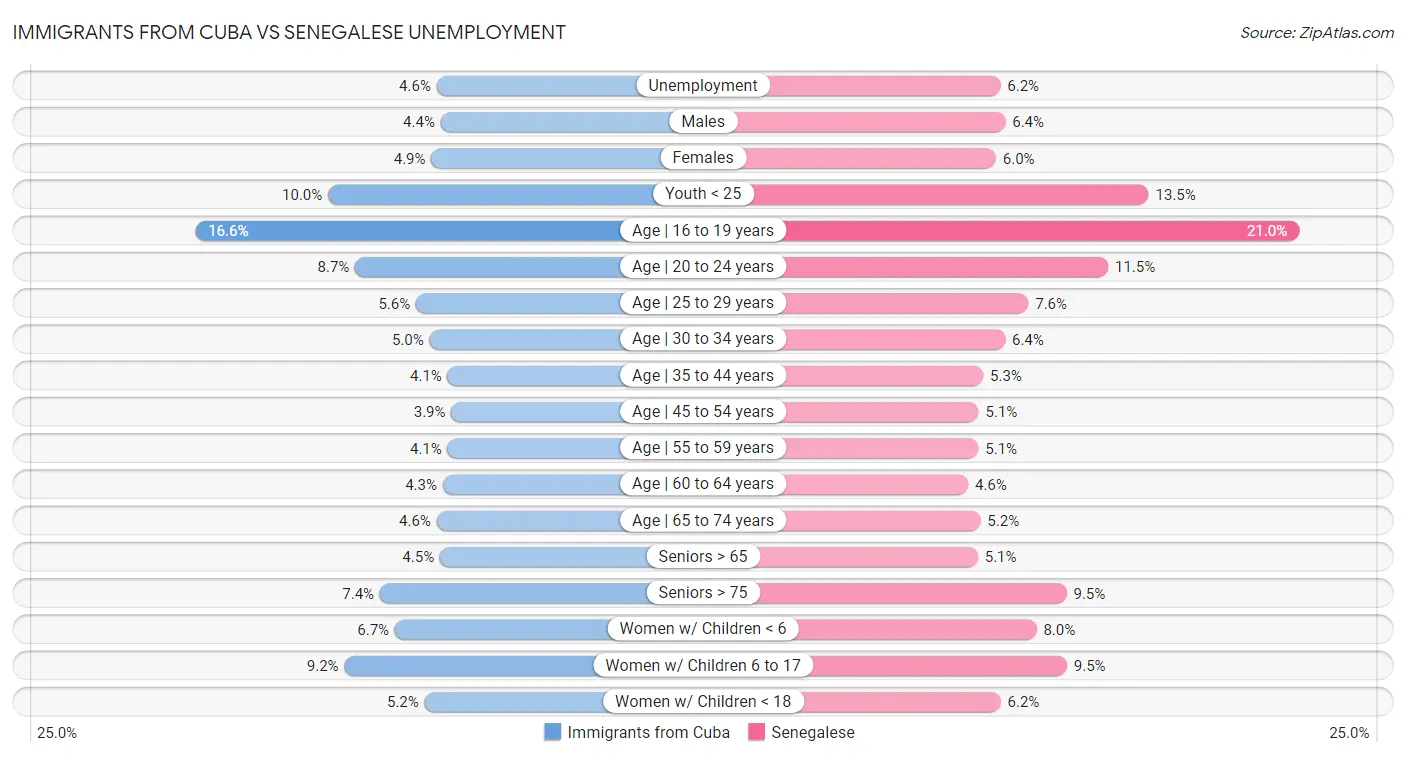 Immigrants from Cuba vs Senegalese Unemployment