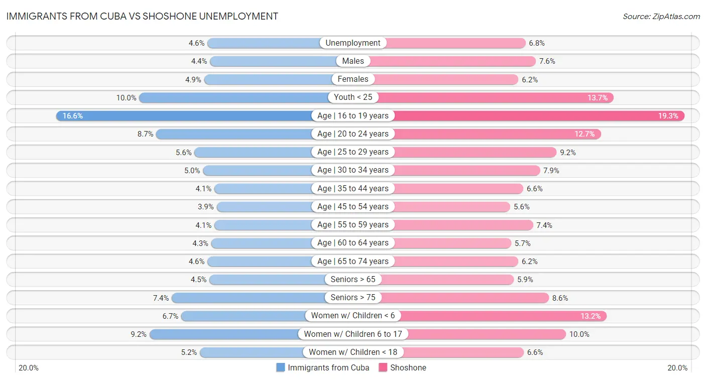 Immigrants from Cuba vs Shoshone Unemployment