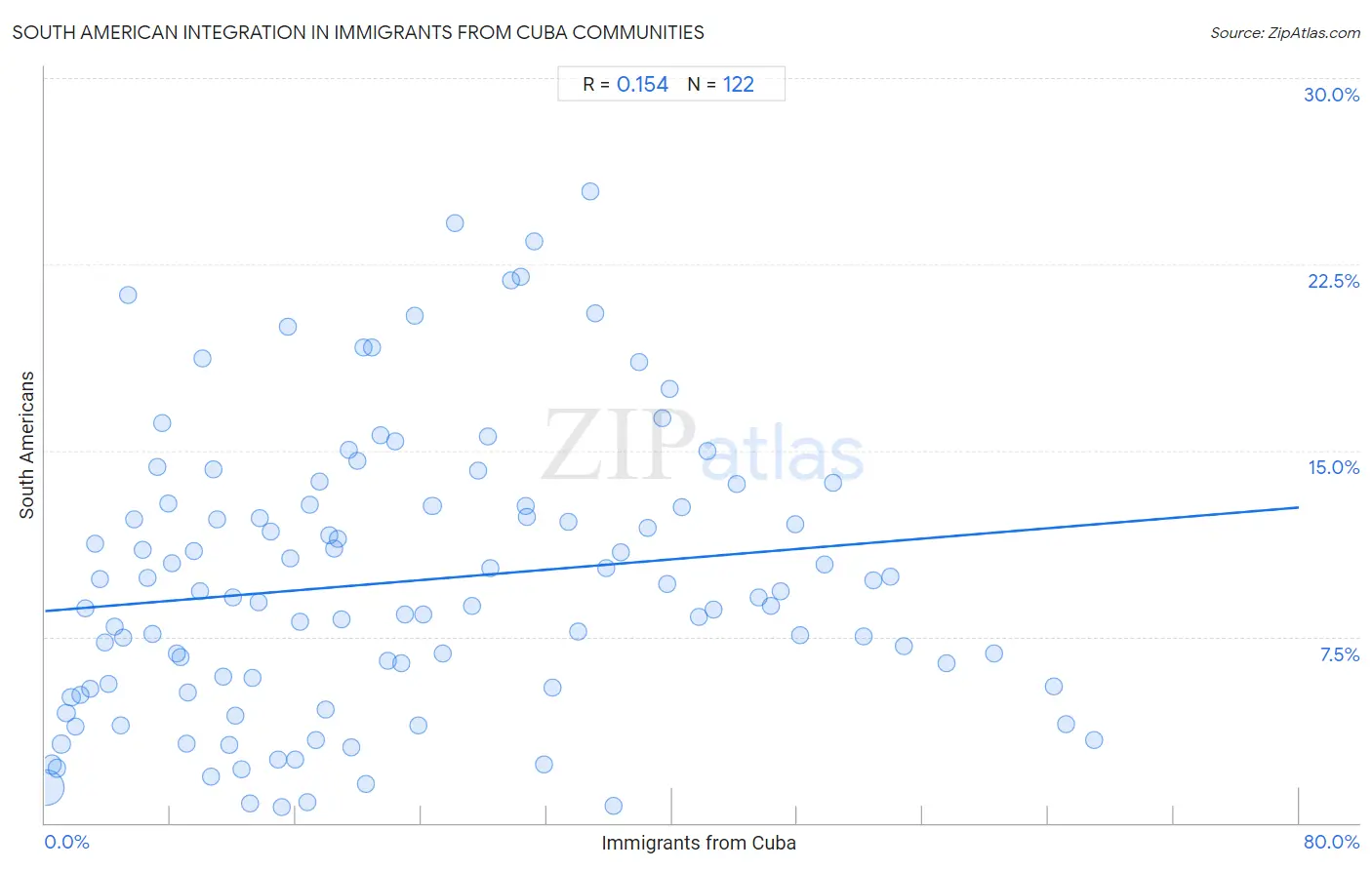 Immigrants from Cuba Integration in South American Communities