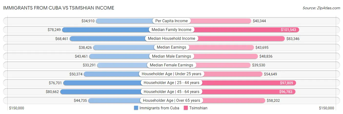 Immigrants from Cuba vs Tsimshian Income