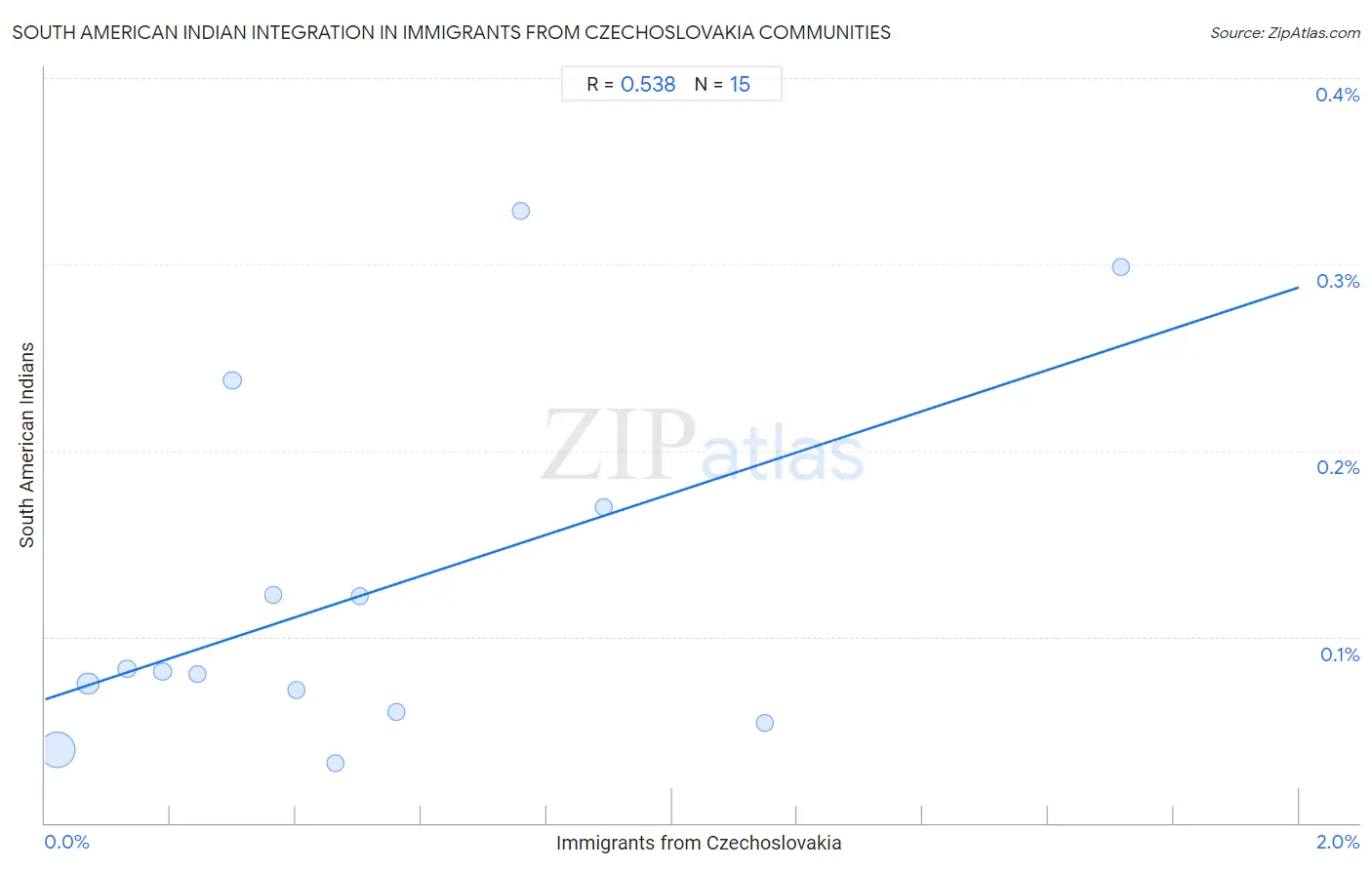 Immigrants from Czechoslovakia Integration in South American Indian Communities