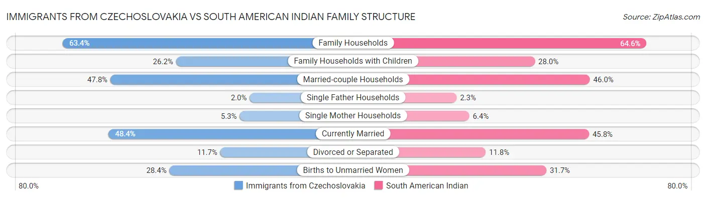 Immigrants from Czechoslovakia vs South American Indian Family Structure