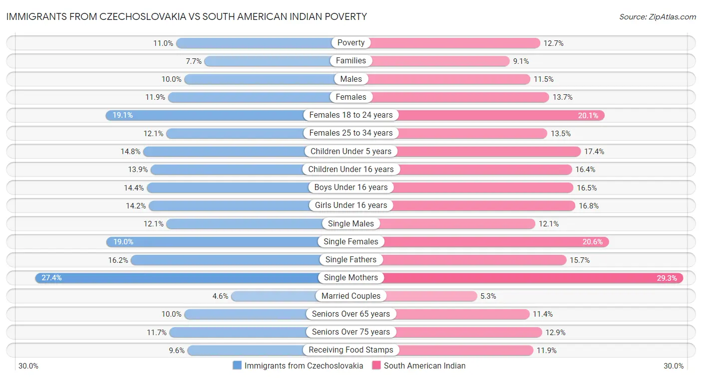 Immigrants from Czechoslovakia vs South American Indian Poverty