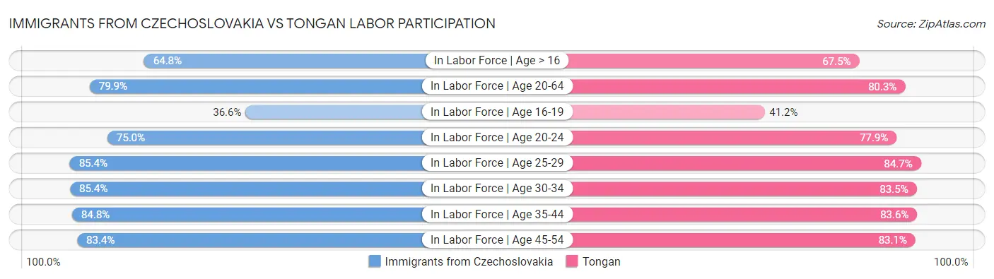 Immigrants from Czechoslovakia vs Tongan Labor Participation