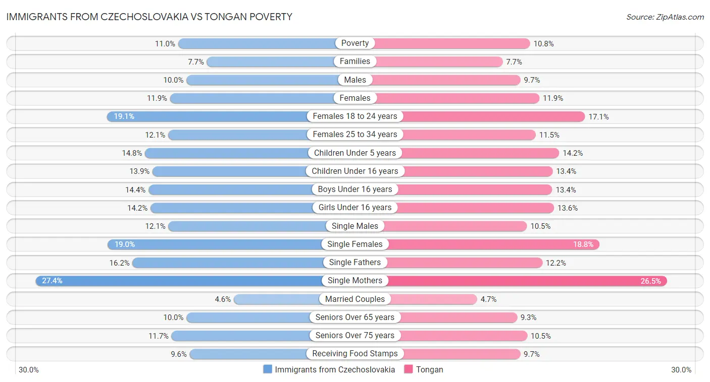 Immigrants from Czechoslovakia vs Tongan Poverty