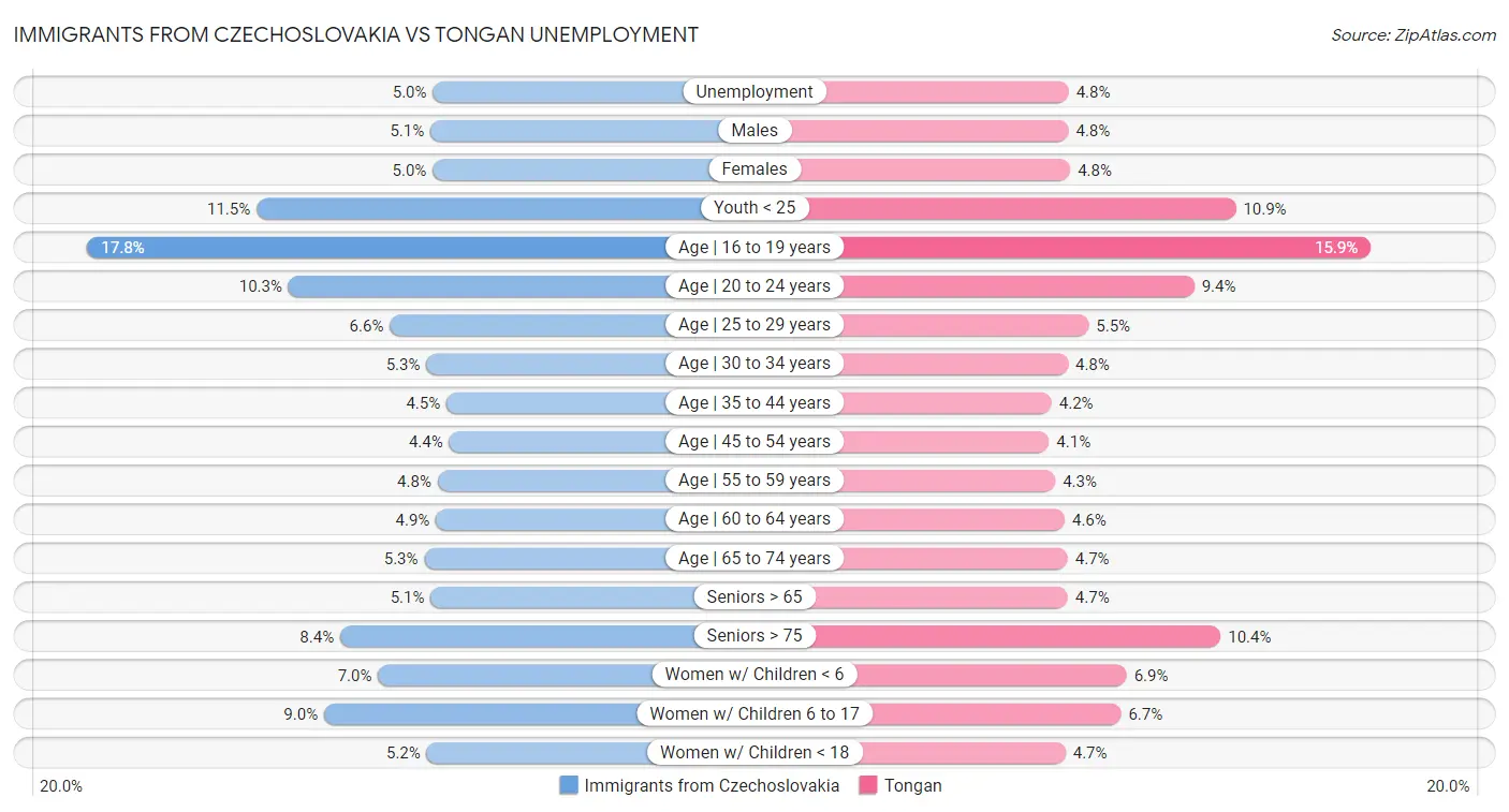 Immigrants from Czechoslovakia vs Tongan Unemployment