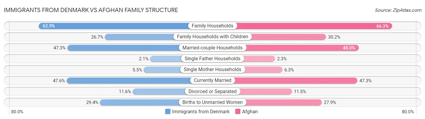 Immigrants from Denmark vs Afghan Family Structure