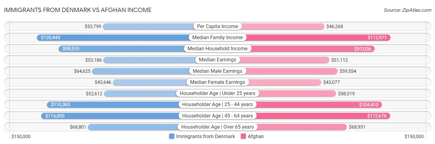 Immigrants from Denmark vs Afghan Income