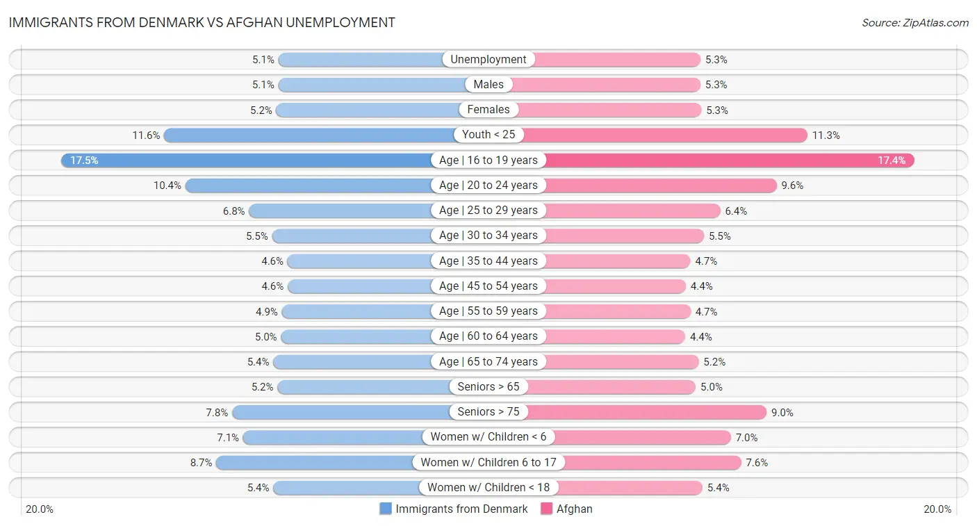 Immigrants from Denmark vs Afghan Unemployment