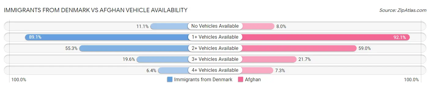 Immigrants from Denmark vs Afghan Vehicle Availability