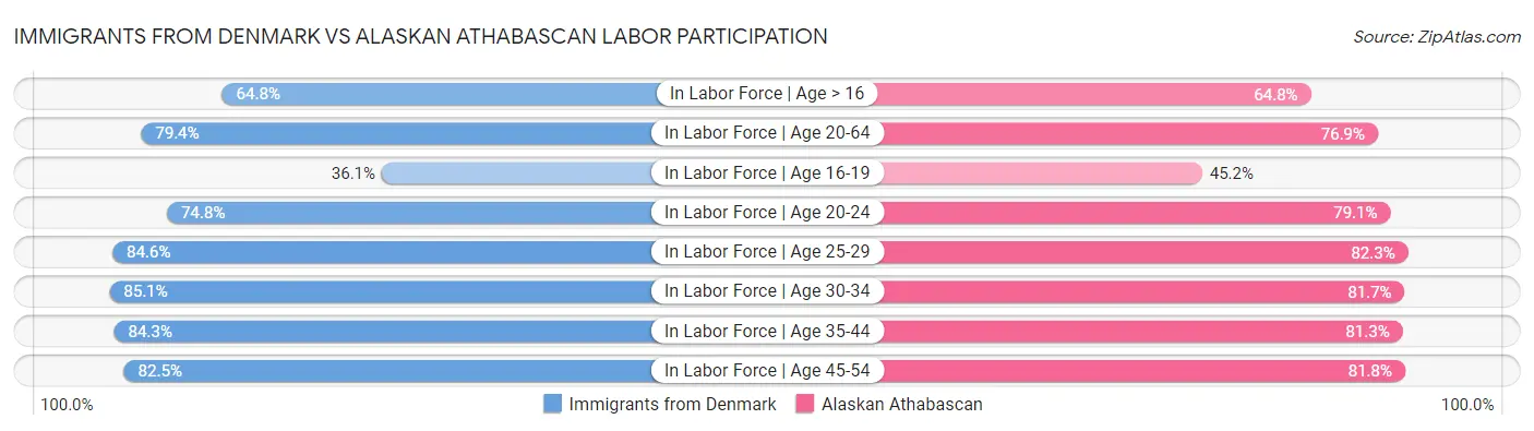 Immigrants from Denmark vs Alaskan Athabascan Labor Participation