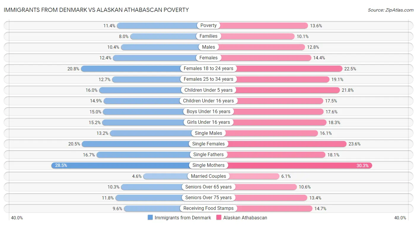Immigrants from Denmark vs Alaskan Athabascan Poverty