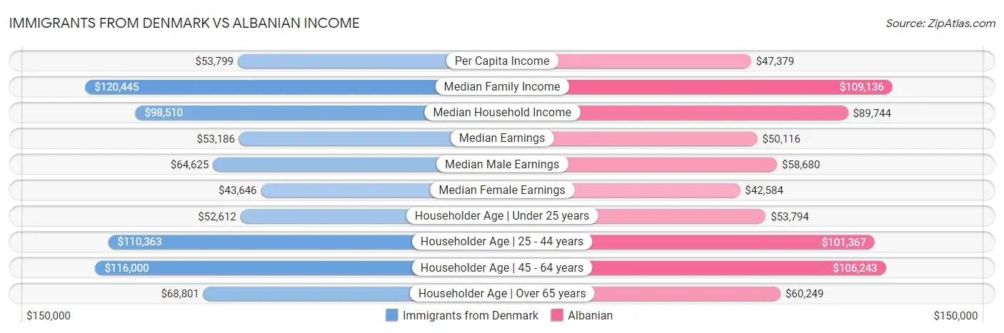 Immigrants from Denmark vs Albanian Income