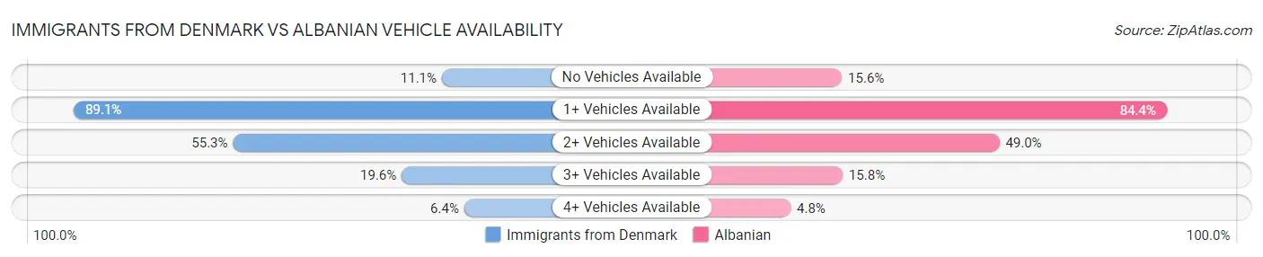 Immigrants from Denmark vs Albanian Vehicle Availability