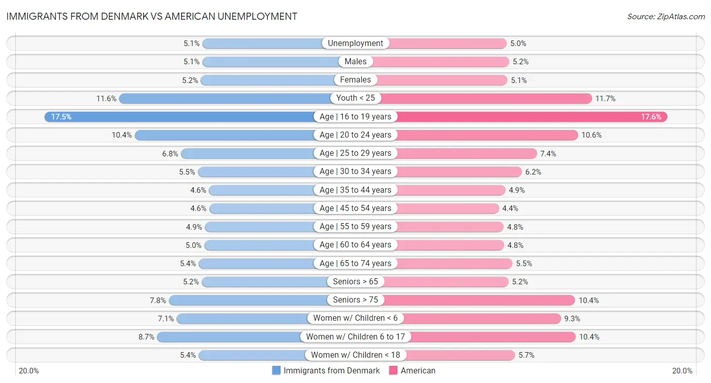 Immigrants from Denmark vs American Unemployment