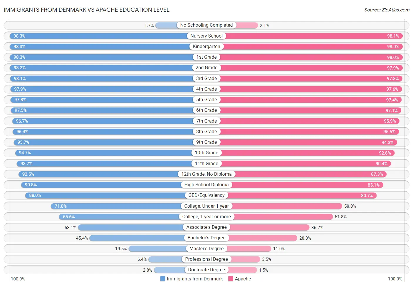 Immigrants from Denmark vs Apache Education Level