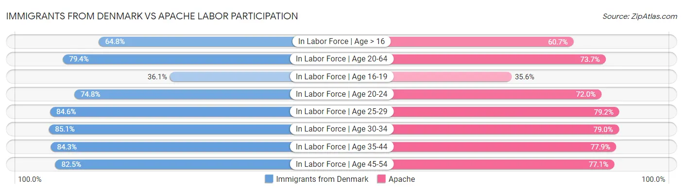 Immigrants from Denmark vs Apache Labor Participation