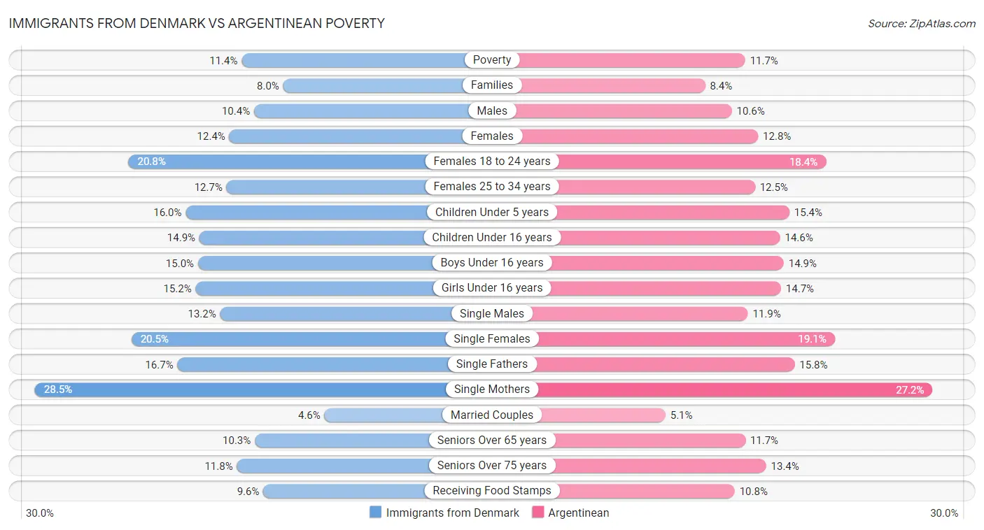 Immigrants from Denmark vs Argentinean Poverty