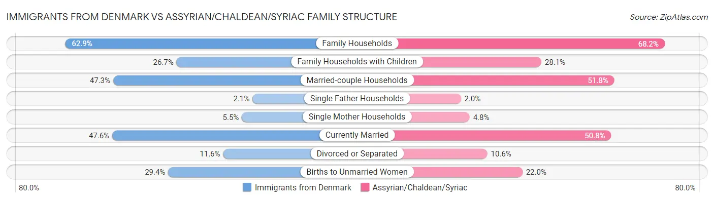 Immigrants from Denmark vs Assyrian/Chaldean/Syriac Family Structure