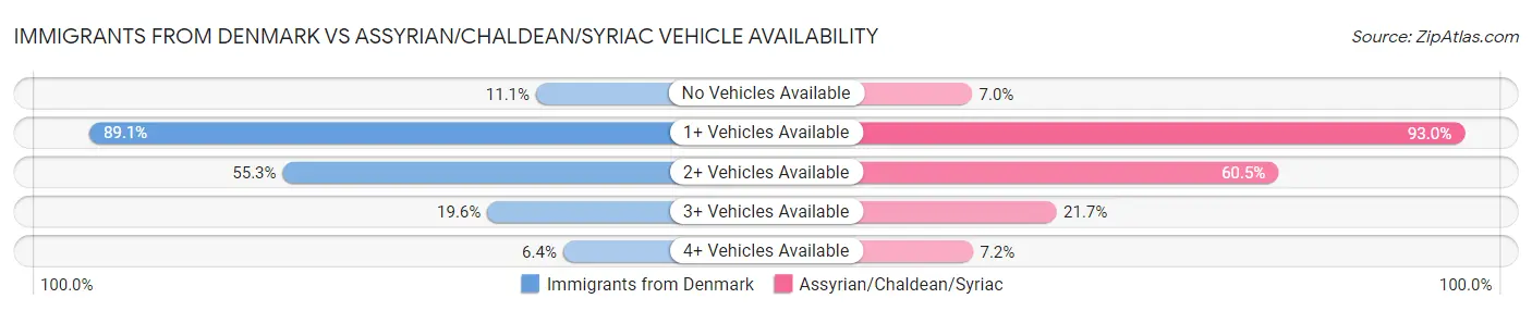 Immigrants from Denmark vs Assyrian/Chaldean/Syriac Vehicle Availability