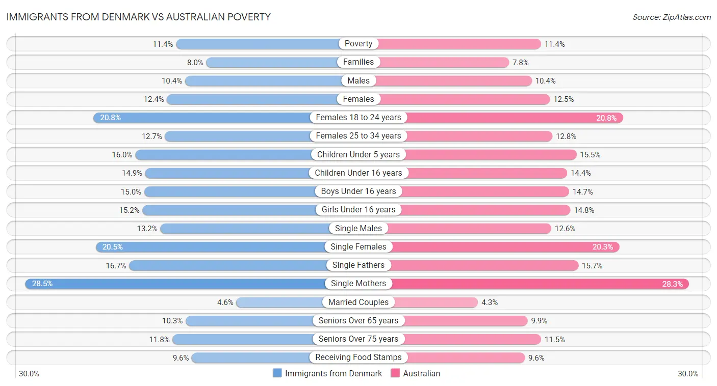 Immigrants from Denmark vs Australian Poverty