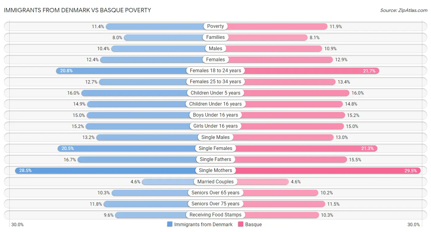Immigrants from Denmark vs Basque Poverty
