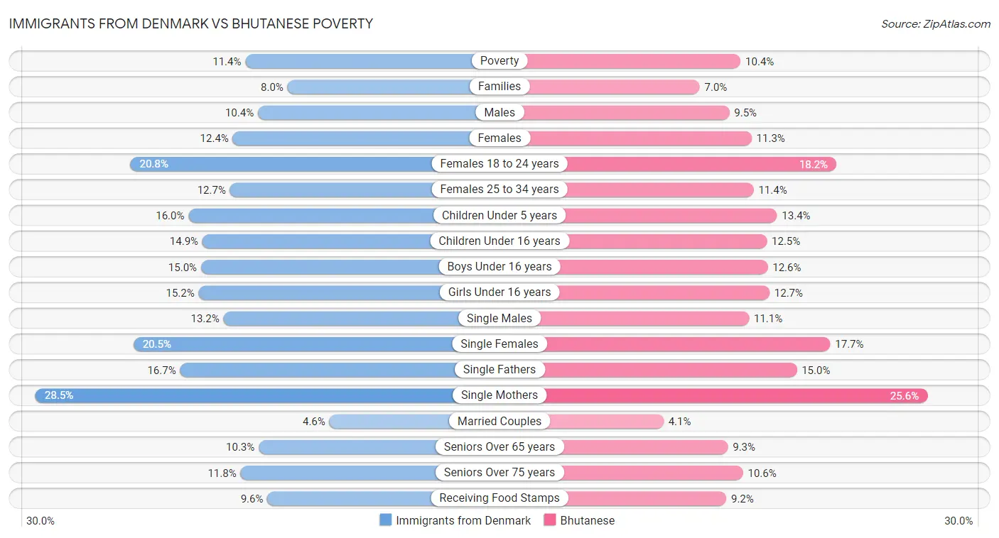 Immigrants from Denmark vs Bhutanese Poverty