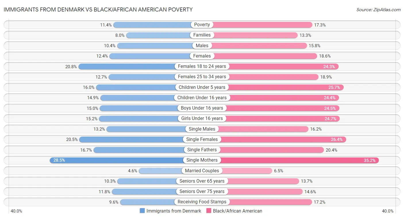 Immigrants from Denmark vs Black/African American Poverty