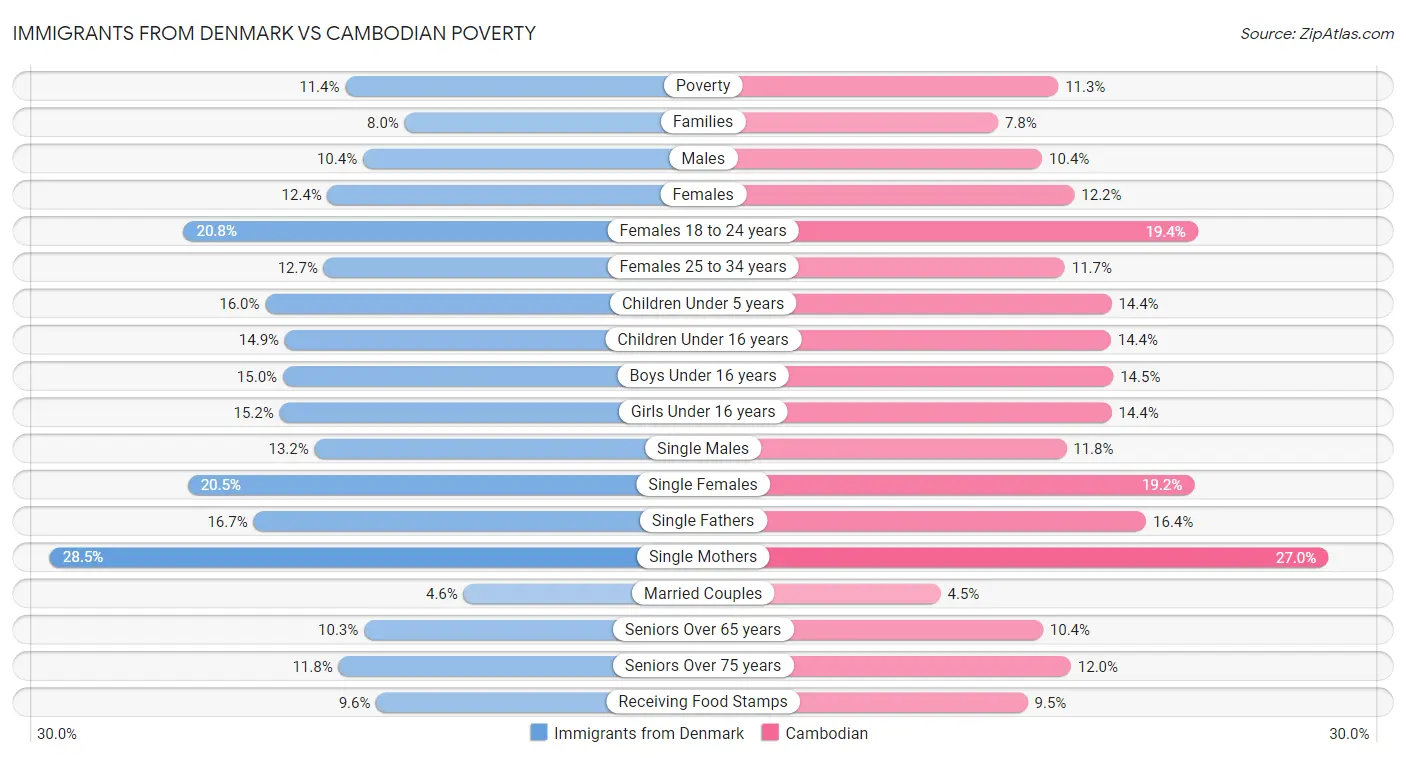 Immigrants from Denmark vs Cambodian Poverty