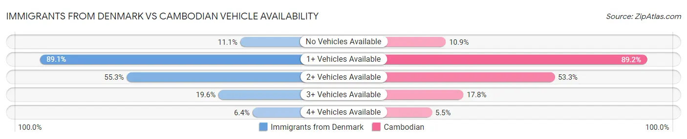 Immigrants from Denmark vs Cambodian Vehicle Availability