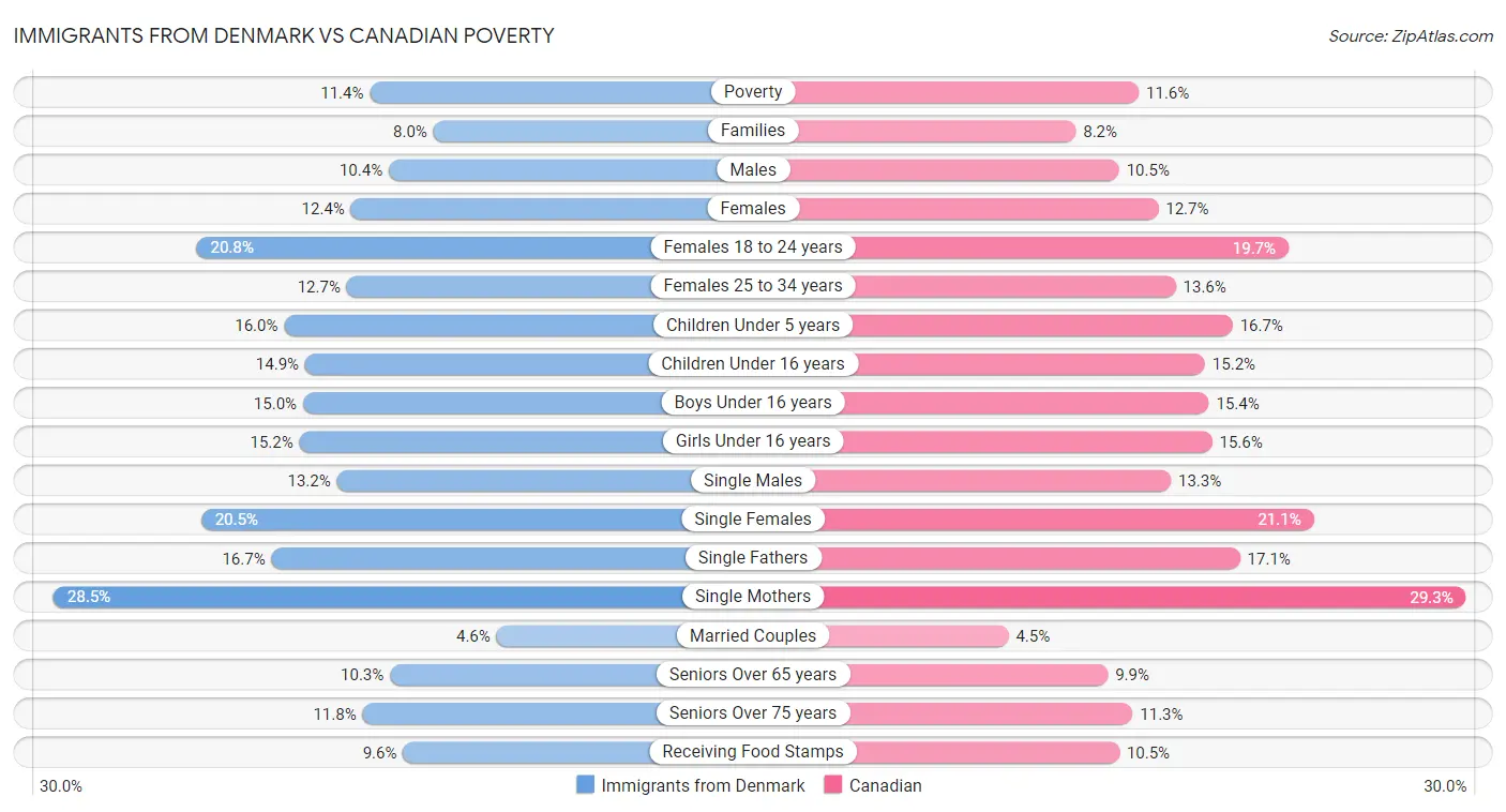 Immigrants from Denmark vs Canadian Poverty