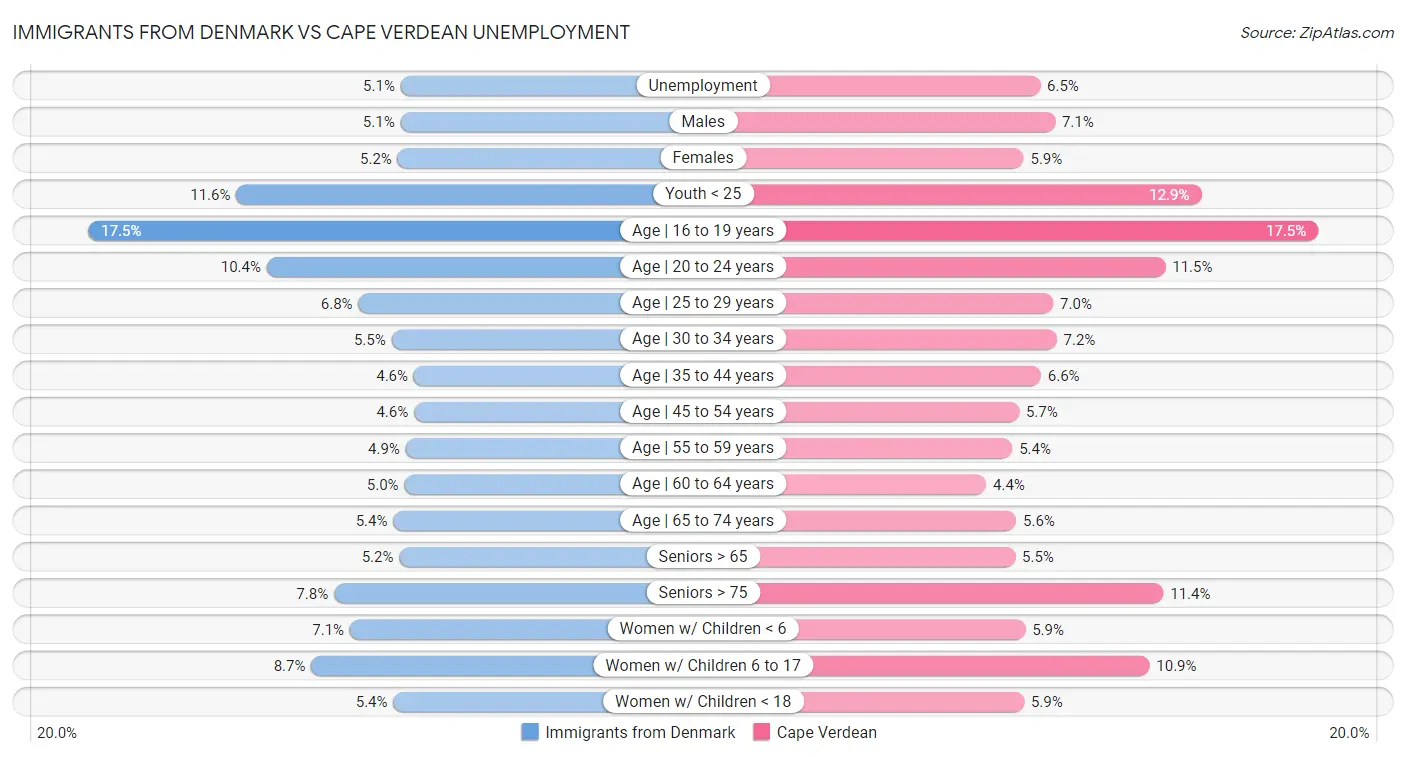 Immigrants from Denmark vs Cape Verdean Unemployment