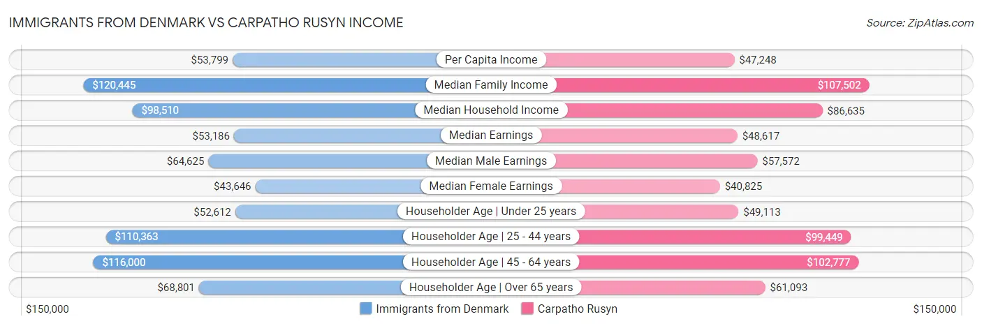 Immigrants from Denmark vs Carpatho Rusyn Income