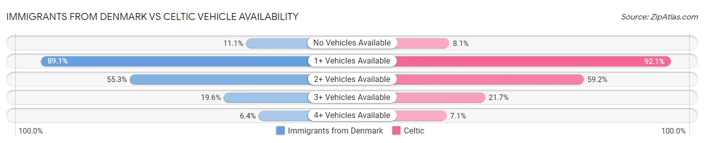 Immigrants from Denmark vs Celtic Vehicle Availability