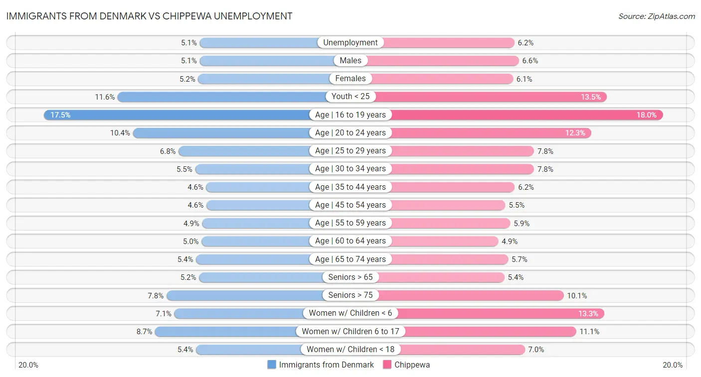 Immigrants from Denmark vs Chippewa Unemployment