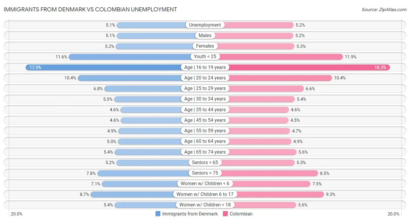 Immigrants from Denmark vs Colombian Unemployment