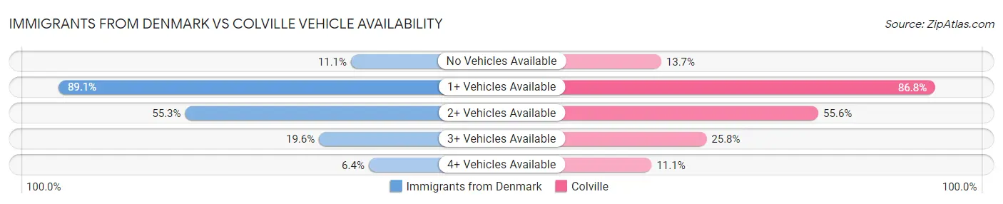 Immigrants from Denmark vs Colville Vehicle Availability