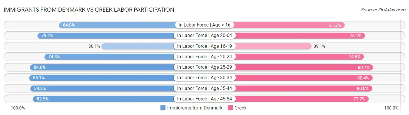 Immigrants from Denmark vs Creek Labor Participation