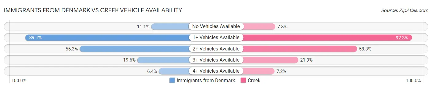 Immigrants from Denmark vs Creek Vehicle Availability