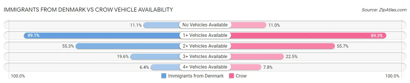 Immigrants from Denmark vs Crow Vehicle Availability