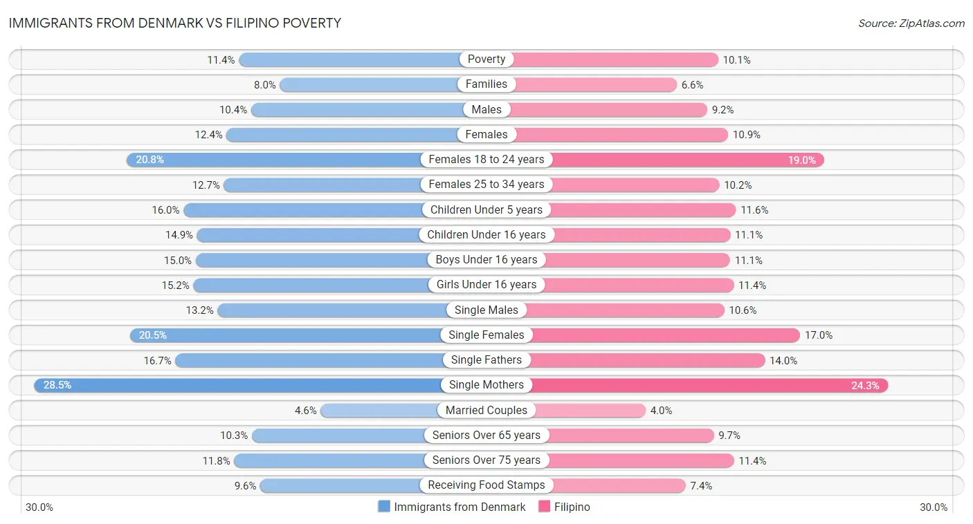 Immigrants from Denmark vs Filipino Poverty