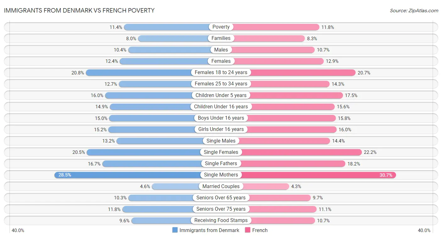 Immigrants from Denmark vs French Poverty