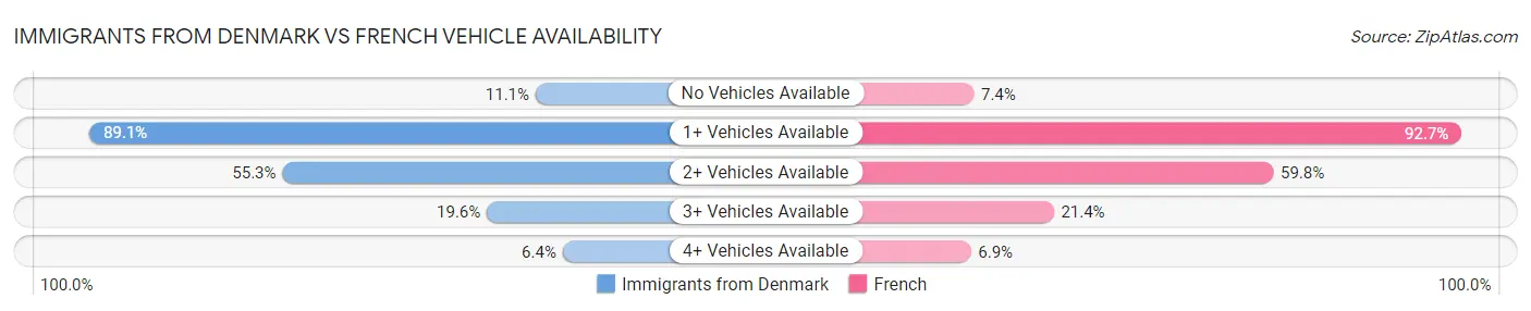 Immigrants from Denmark vs French Vehicle Availability