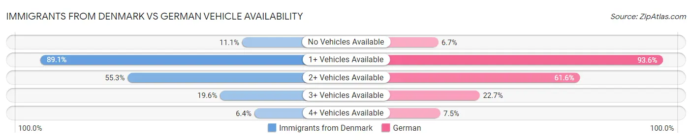 Immigrants from Denmark vs German Vehicle Availability
